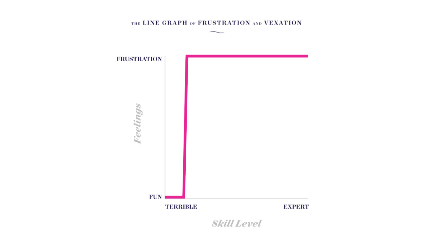 Creative rage line graph