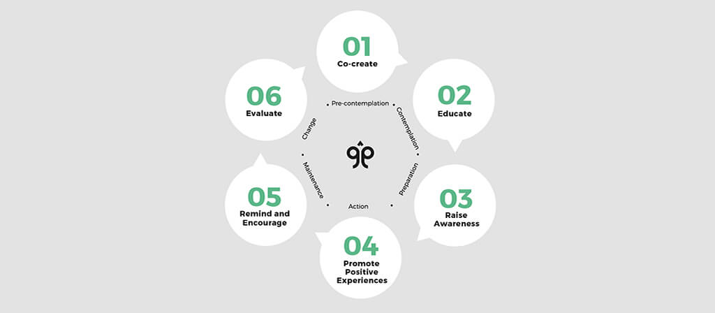 behaviour change