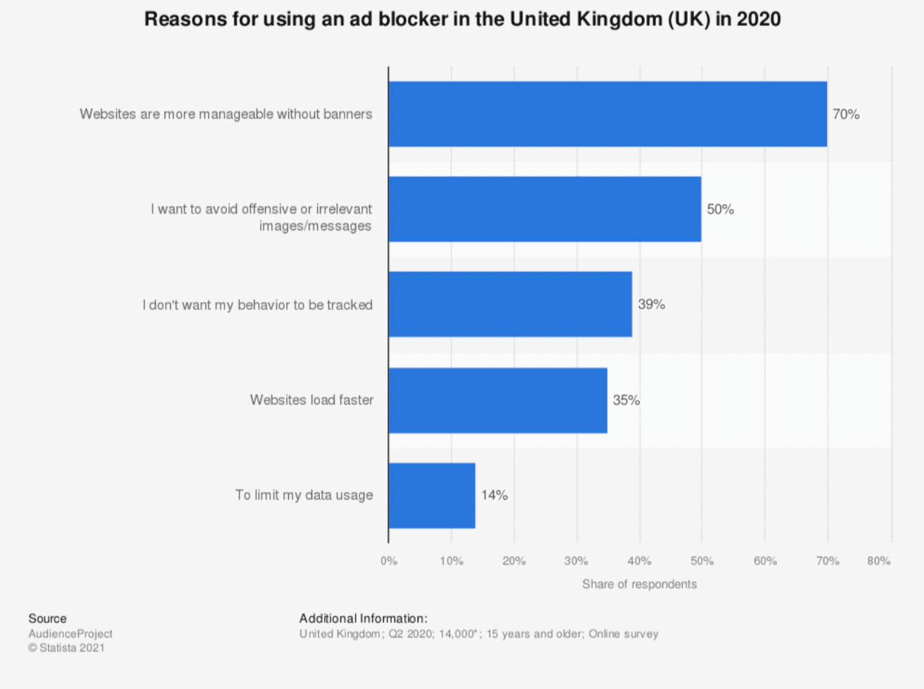 Reasons for using an ad blocker in the UK chart