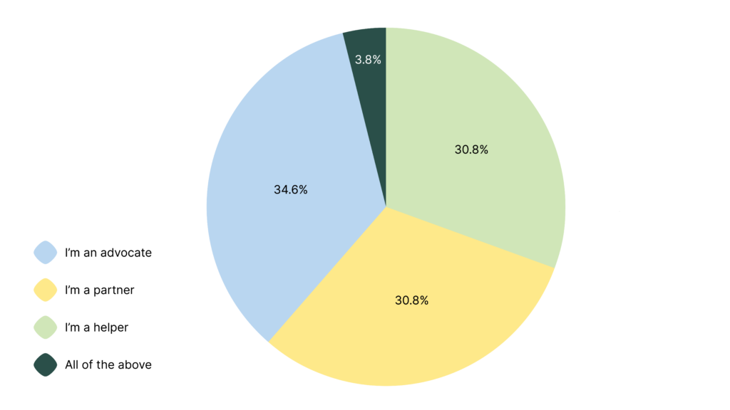 Pie chart showing one third are advocates, one third are partners and one third are helper, with a 3.8% saying all of the above.